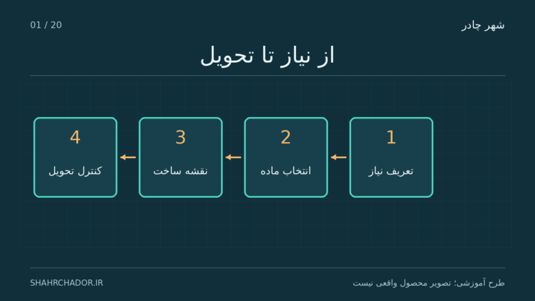راهنمای جامع سفارش پوشش برزنتی صنعتی؛ از انتخاب پارچه تا تحویل